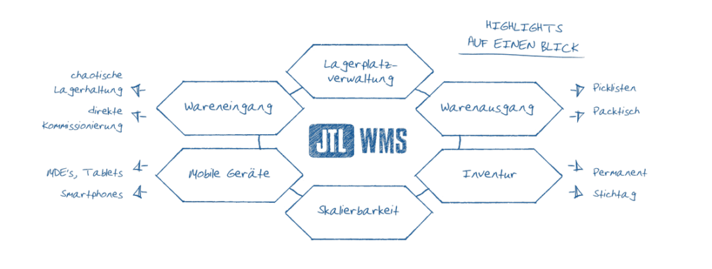 Schematische Darstellung der JTL-WMS Lagerverwaltungssoftware mit Fokus auf zentrale Funktionen wie Wareneingang, Lagerplatzverwaltung, Warenausgang, Inventur, Skalierbarkeit und mobile Geräte – zur Optimierung von Lagerprozessen und effizientem Picking.