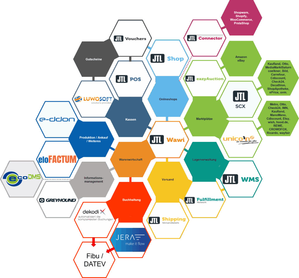 Übersichtliches Wabendiagramm der JTL-Systemlandschaft mit zentralem Warenwirtschaftsmodul (JTL Wawi), verbunden mit Modulen für Shop, Kasse, Versand, Lager, Buchhaltung, Marktplätze und Drittanbietersoftware wie DATEV, Shopify, Amazon, ecoDMS